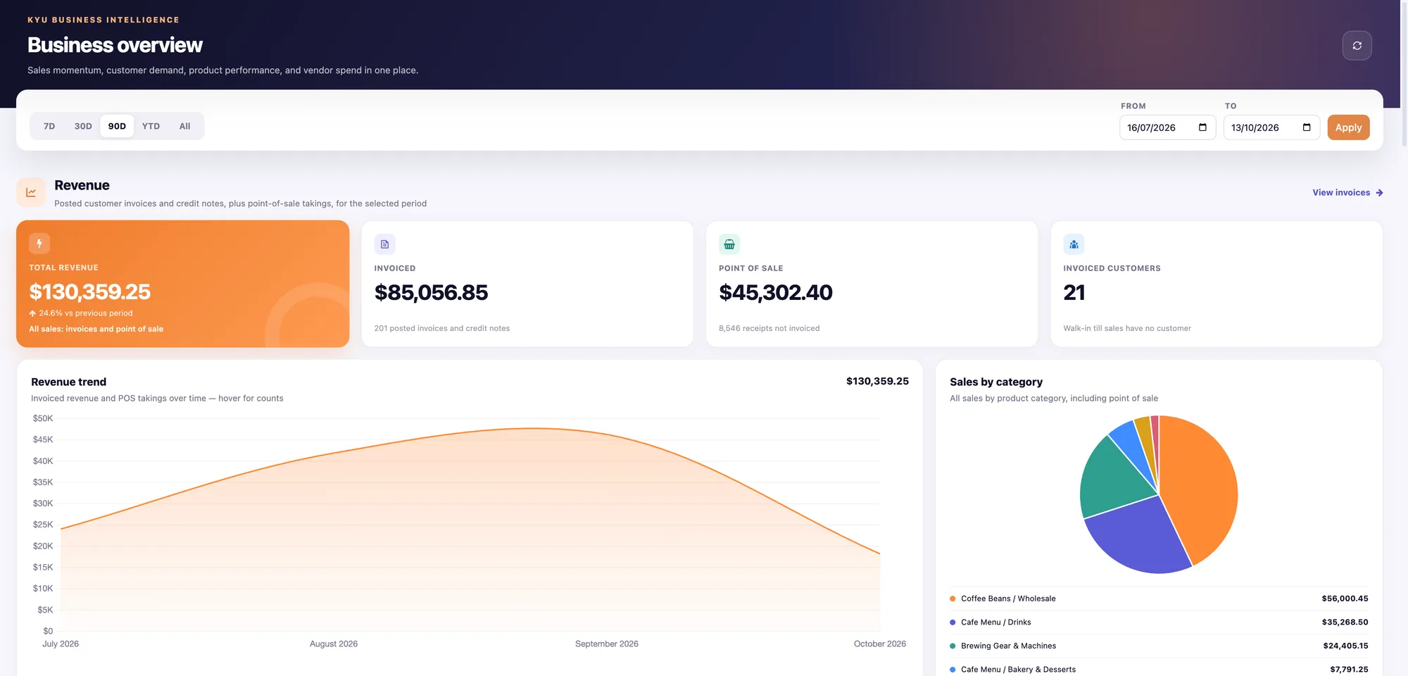 Kyu business overview dashboard with total revenue, invoiced sales, point-of-sale takings, a revenue trend chart, and sales by category